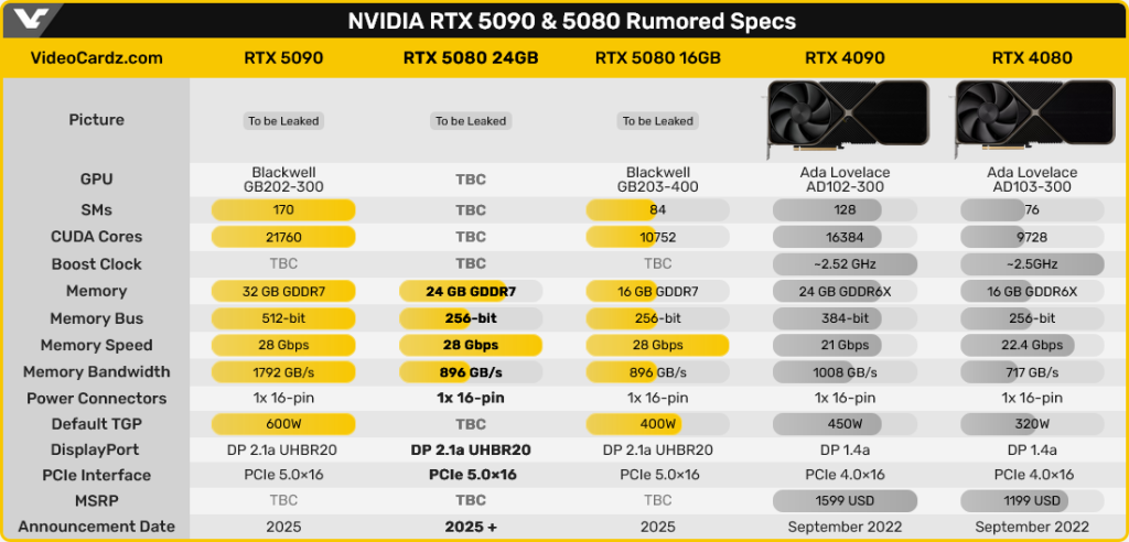 شایعه: RTX 5080 در دو نسخه 16 و 24 گیگابایتی عرضه می شود