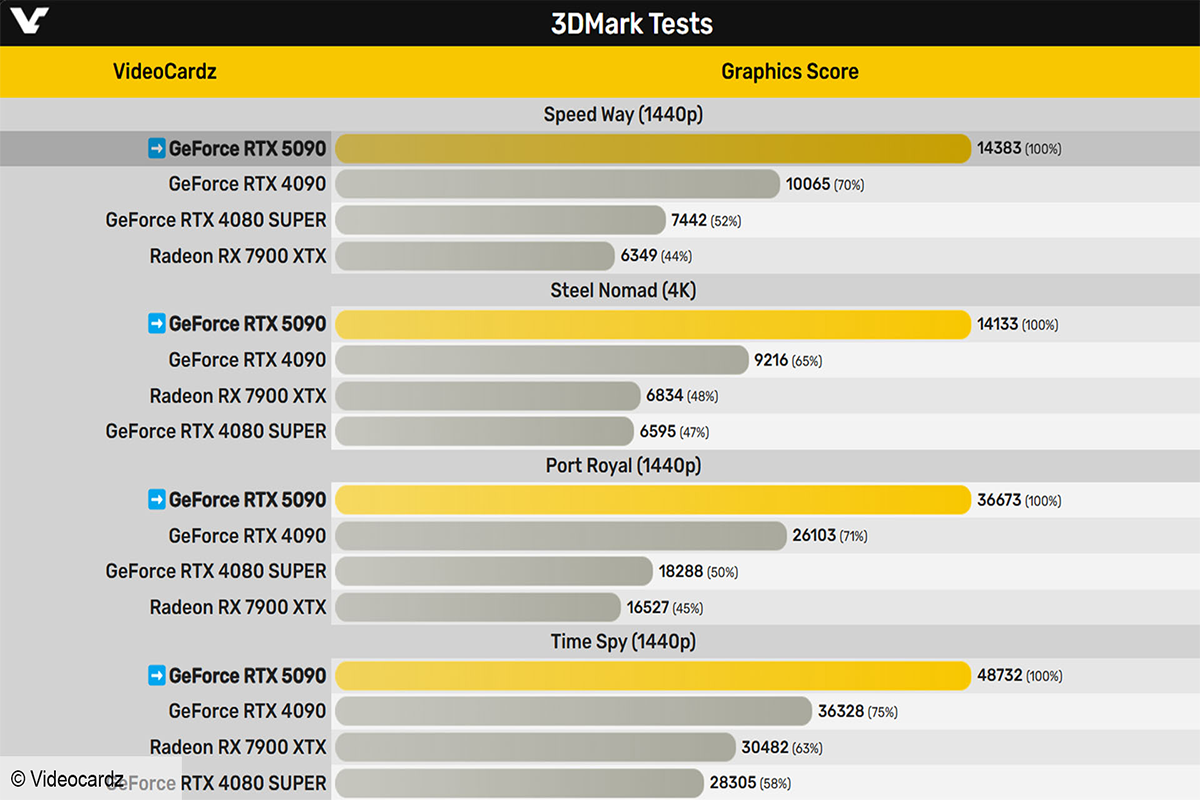 مقایسه کارت گرافیک RTX 5090 با کارت گرافیک RTX 4090