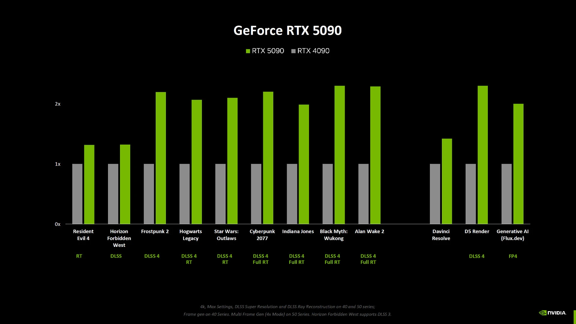 مقایسه کارت گرافیک RTX 5090 و کارت گرافیک RTX 4090