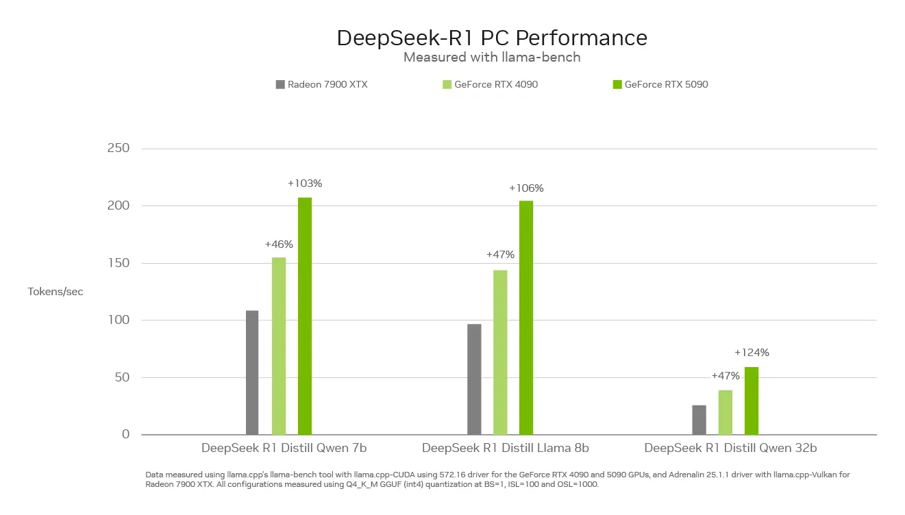 کارت گرافیک RTX 5090 انتقام برادر بزرگترش را در DeepSeek R1 گرفت!