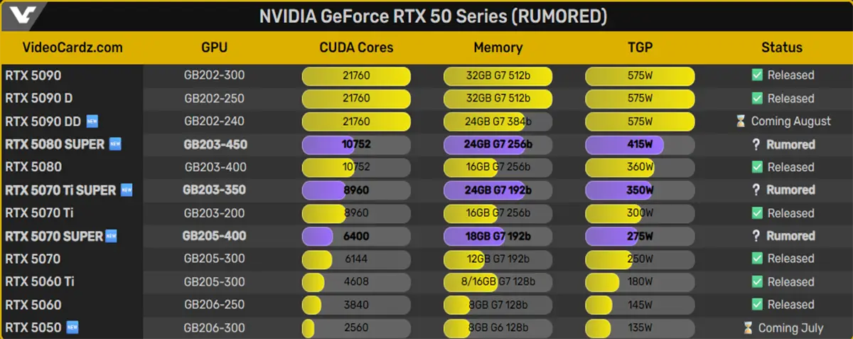 مشخصات RTX 5080 Super
