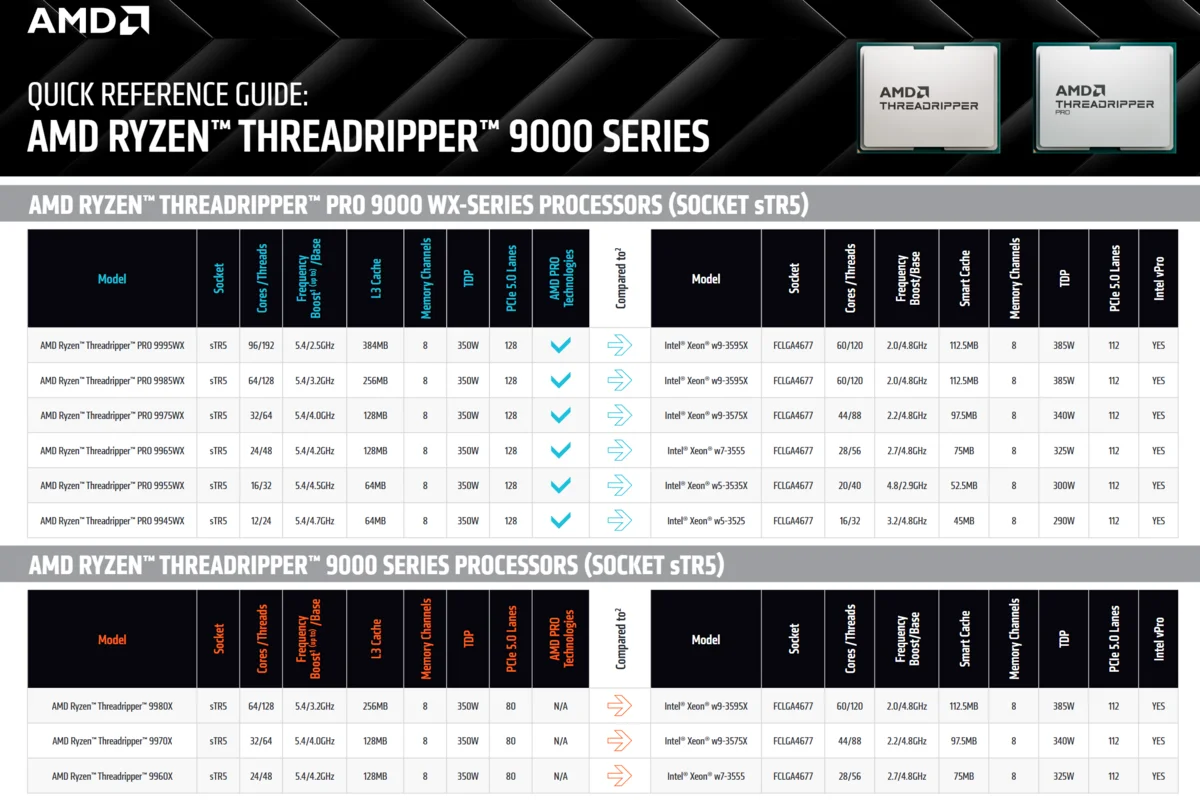 پردازنده Threadripper PRO 9000 WX