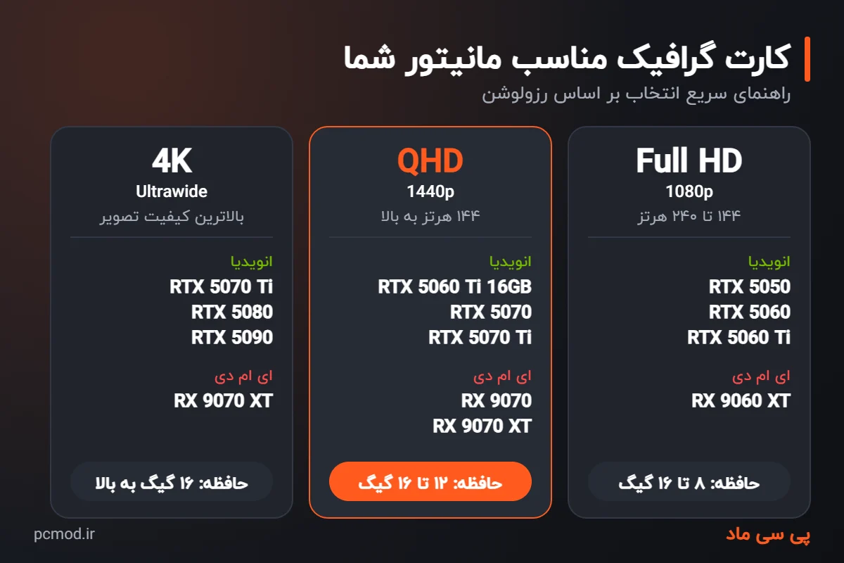 راهنمای انتخاب کارت گرافیک بر اساس رزولوشن مانیتور 1080p، 1440p و 4K