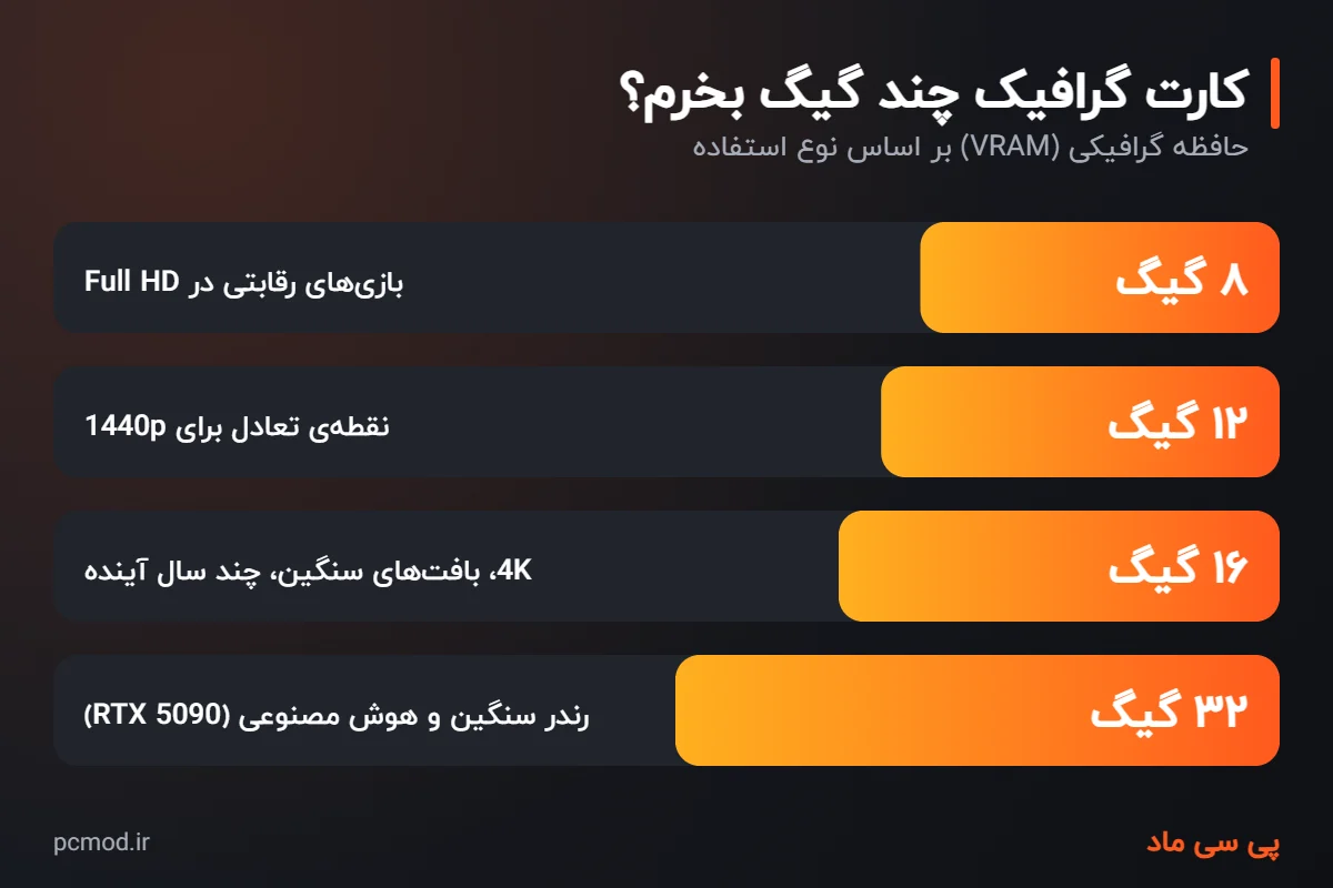 راهنمای حافظه کارت گرافیک: ۸، ۱۲، ۱۶ یا ۳۲ گیگ