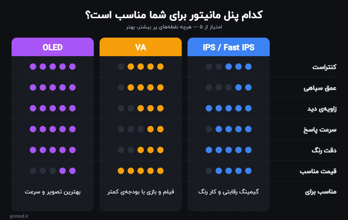 مقایسه پنل مانیتور IPS، VA و OLED – راهنمای پی سی ماد
